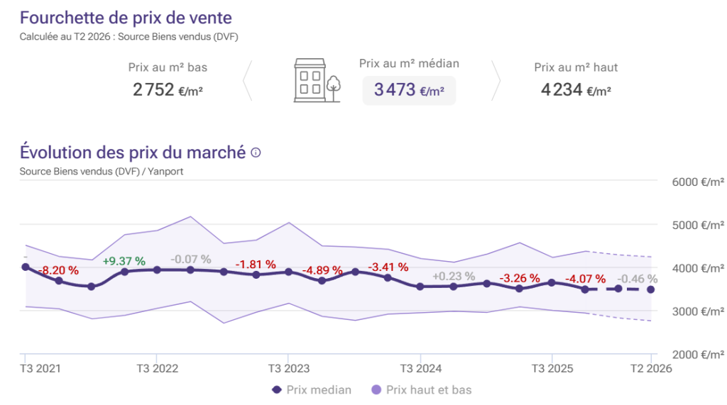 Évolution des prix immobilier de Saint-Georges au 2ème trimestre