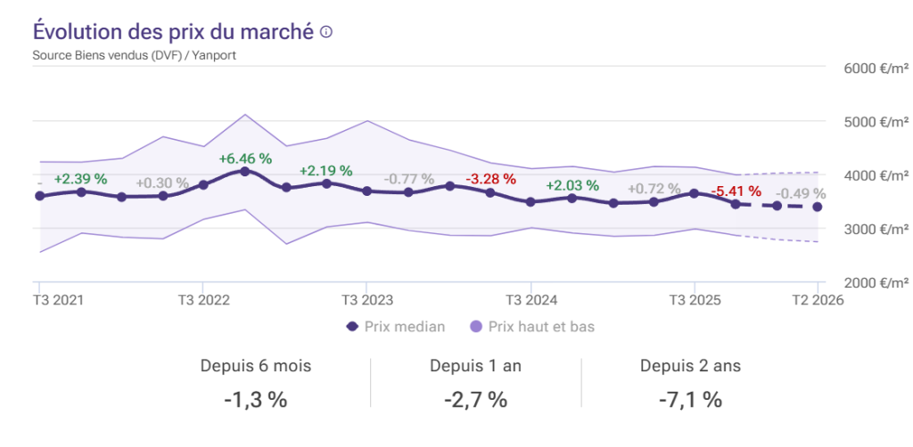 Évolution des prix immobilier de Saint-Pierre au 2ème trimestre