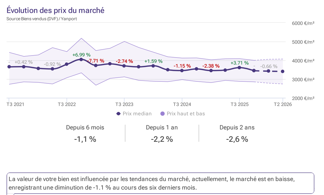 évolution des prix immobilier sur chaucre entre 2021 et 2026