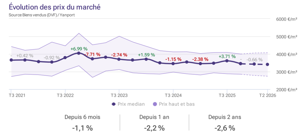 Évolution des prix immobilier de Dolus de 2021 à 2026