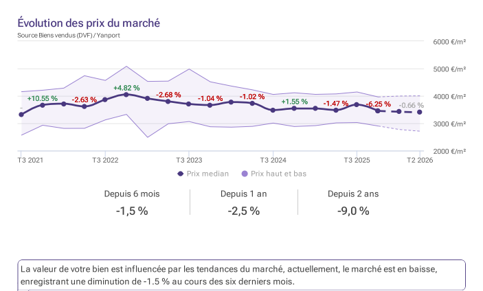 évolution des prix immobilier sur La Cotinière entre 2021 et 2026