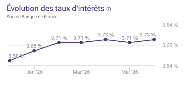 Évolution des taux de crédit immobilier au 2ème trimestre 2026